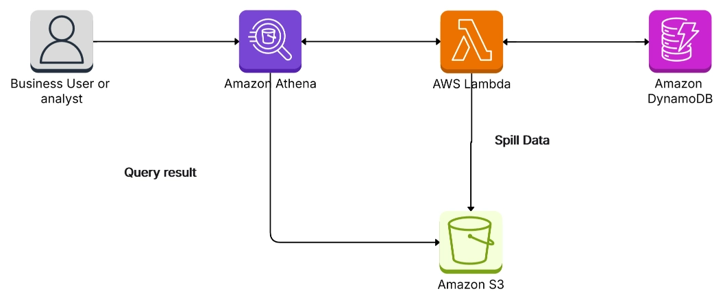 Access DynamoDB from Athena